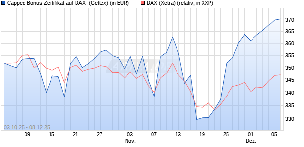 Capped Bonus Zertifikat auf DAX [Goldman Sachs Ba. (WKN: GU4FUR) Chart