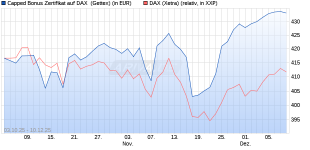 Capped Bonus Zertifikat auf DAX [Goldman Sachs Ba. (WKN: GU4FUT) Chart