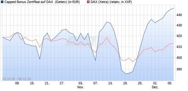 Capped Bonus Zertifikat auf DAX [Goldman Sachs Ba. (WKN: GU4FUU) Chart