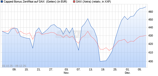 Capped Bonus Zertifikat auf DAX [Goldman Sachs Ba. (WKN: GU4FUW) Chart