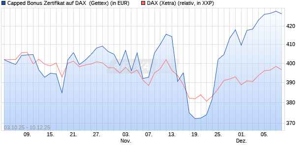Capped Bonus Zertifikat auf DAX [Goldman Sachs Ba. (WKN: GU4FUX) Chart