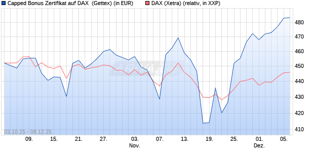 Capped Bonus Zertifikat auf DAX [Goldman Sachs Ba. (WKN: GU4FUY) Chart