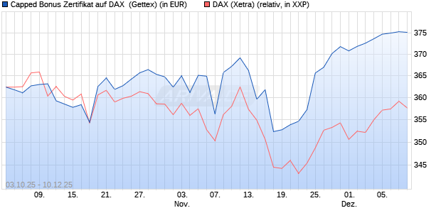 Capped Bonus Zertifikat auf DAX [Goldman Sachs Ba. (WKN: GU4FV2) Chart
