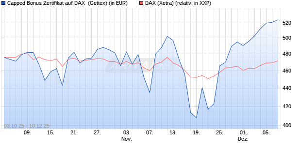 Capped Bonus Zertifikat auf DAX [Goldman Sachs Ba. (WKN: GU4FV4) Chart