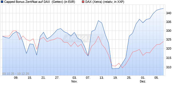 Capped Bonus Zertifikat auf DAX [Goldman Sachs Ba. (WKN: GU4FV6) Chart
