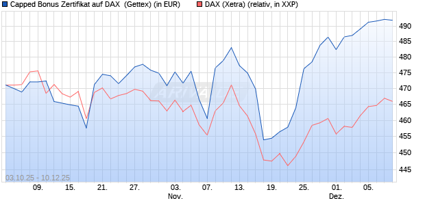 Capped Bonus Zertifikat auf DAX [Goldman Sachs Ba. (WKN: GU4FV7) Chart
