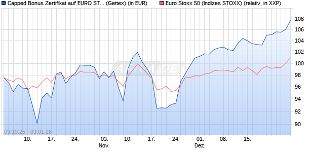 Capped Bonus Zertifikat auf EURO STOXX 50 [Goldm. (WKN: GU4FVC) Chart