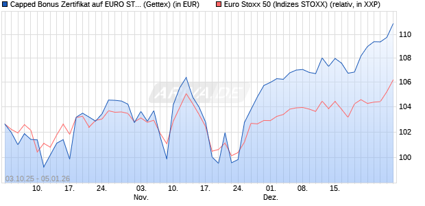 Capped Bonus Zertifikat auf EURO STOXX 50 [Goldm. (WKN: GU4FVE) Chart