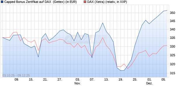 Capped Bonus Zertifikat auf DAX [Goldman Sachs Ba. (WKN: GU4FVM) Chart