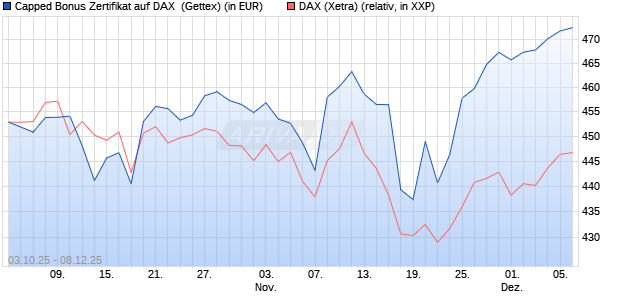 Capped Bonus Zertifikat auf DAX [Goldman Sachs Ba. (WKN: GU4FVN) Chart