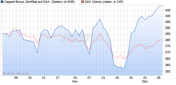 Capped Bonus Zertifikat auf DAX [Goldman Sachs Ba. (WKN: GU4FVS) Chart