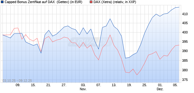 Capped Bonus Zertifikat auf DAX [Goldman Sachs Ba. (WKN: GU4FVT) Chart