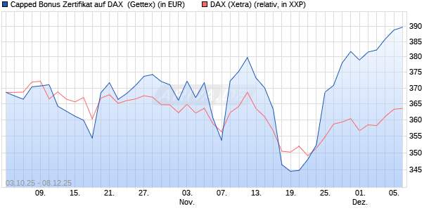 Capped Bonus Zertifikat auf DAX [Goldman Sachs Ba. (WKN: GU4FVW) Chart