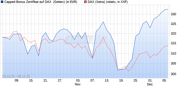 Capped Bonus Zertifikat auf DAX [Goldman Sachs Ba. (WKN: GU4FVY) Chart