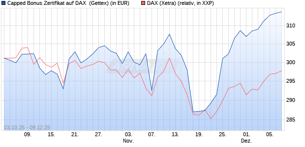 Capped Bonus Zertifikat auf DAX [Goldman Sachs Ba. (WKN: GU4FVZ) Chart
