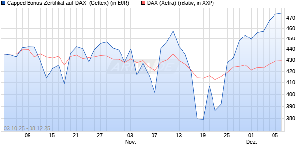 Capped Bonus Zertifikat auf DAX [Goldman Sachs Ba. (WKN: GU4FW0) Chart