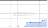 Agroz Inc [Ordinary Shares] Chart