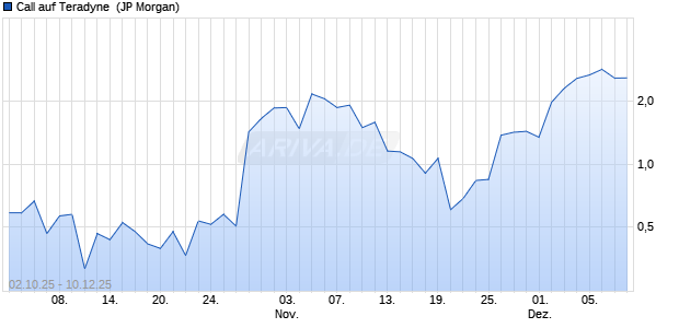 Call auf Teradyne [J.P. Morgan Structured Products B. (WKN: JU7CS9) Chart