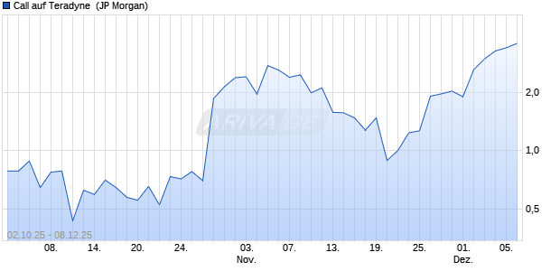 Call auf Teradyne [J.P. Morgan Structured Products B. (WKN: JU6L9T) Chart