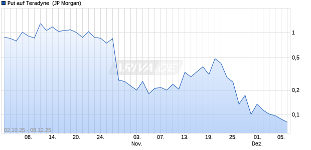 Put auf Teradyne [J.P. Morgan Structured Products B.V.] (WKN: JU6X63) Chart