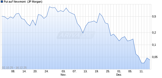 Put auf Newmont [J.P. Morgan Structured Products B. (WKN: JU7SU6) Chart