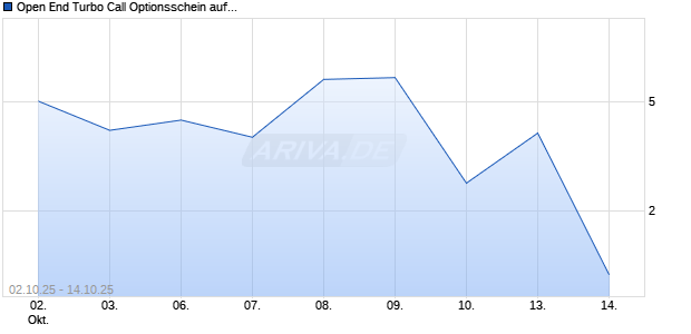 Open End Turbo Call Optionsschein auf DAX [J.P. Morgan Structured Products B.V.] Chart