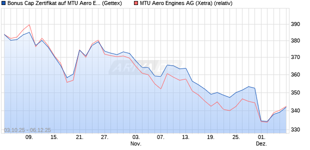 Bonus Cap Zertifikat auf MTU Aero Engines [UniCredi. (WKN: UN0CD7) Chart