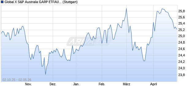 Global X S&P Australia GARP ETFAUD INAV Chart