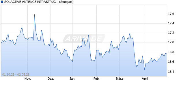 SOLACTIVE AKTIENGE INFRASTRUCTURE CAPITAL. Chart