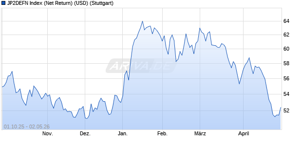 JP2DEFN Index (Net Return) (USD) Chart