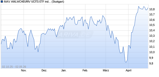 iNAV AMLWCHEURIV UCITS ETF ind.fortl.Fondsan-w. Chart