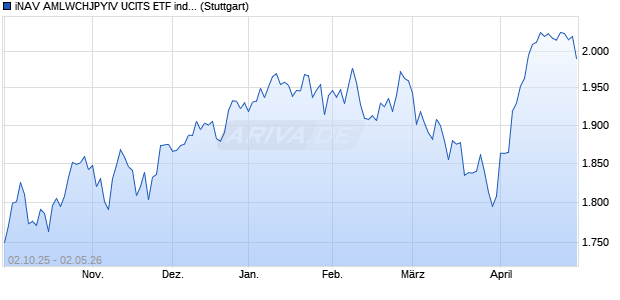 iNAV AMLWCHJPYIV UCITS ETF ind.fortl.Fondsan-w. Chart