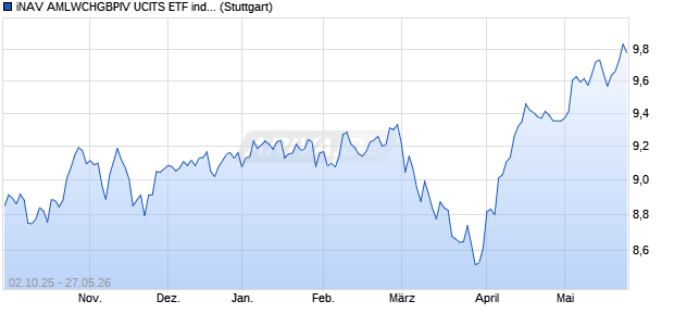 iNAV AMLWCHGBPIV UCITS ETF ind.fortl.Fondsan-w. Chart
