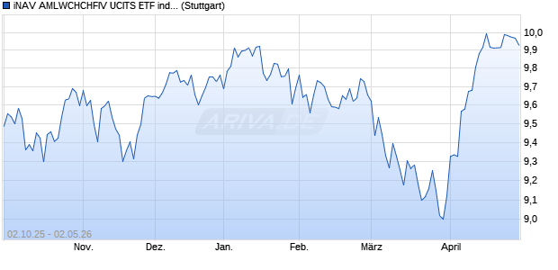 iNAV AMLWCHCHFIV UCITS ETF ind.fortl.Fondsan-w. Chart