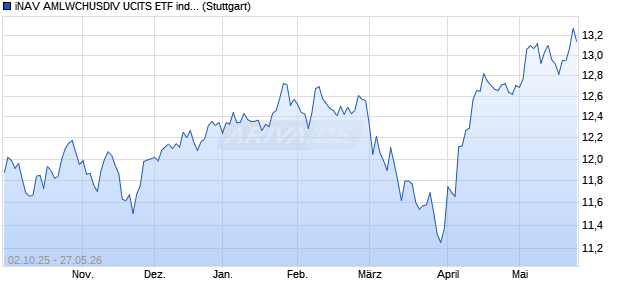 iNAV AMLWCHUSDIV UCITS ETF ind.fortl.Fondsan-w. Chart