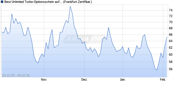 Best Unlimited Turbo-Optionsschein auf NASDAQ 10. (WKN: FD10J3) Chart