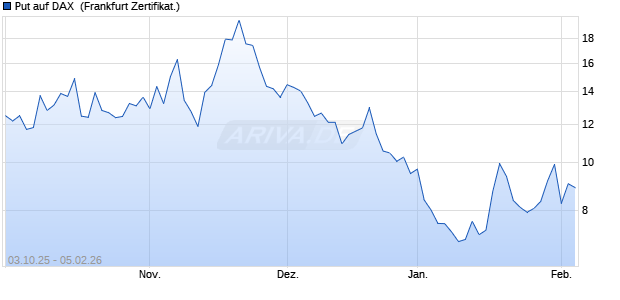 Put auf DAX [Vontobel] (WKN: VH5BW1) Chart