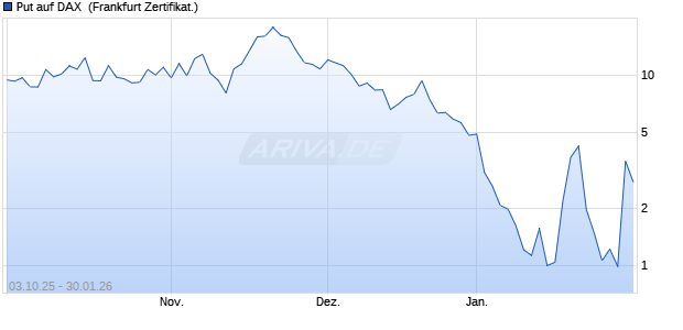 Put auf DAX [Vontobel] (WKN: VH5B7K) Chart
