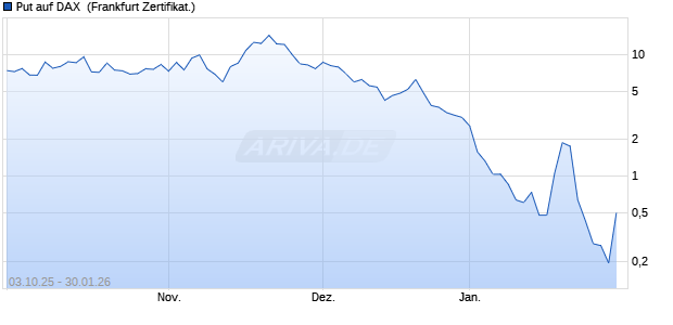 Put auf DAX [Vontobel] (WKN: VH5B7Z) Chart