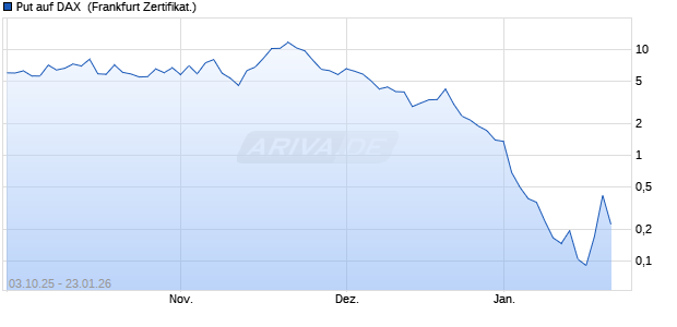 Put auf DAX [Vontobel] (WKN: VH5CBY) Chart