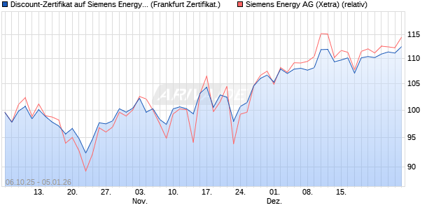 Discount-Zertifikat auf Siemens Energy [DZ BANK AG] (WKN: DU3W3S) Chart
