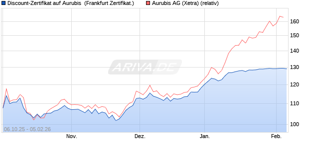 Discount-Zertifikat auf Aurubis [DZ BANK AG] (WKN: DU3W1S) Chart