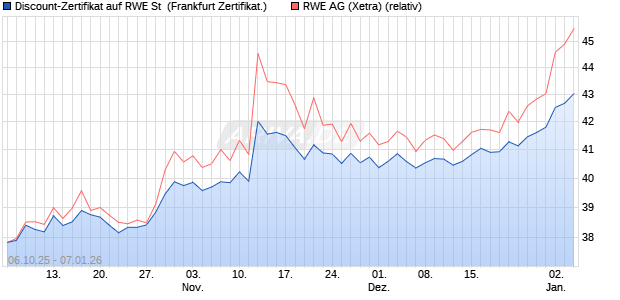 Discount-Zertifikat auf RWE St [DZ BANK AG] (WKN: DU3W28) Chart