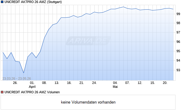 UNICREDIT AKTPRO 26 AMZ Aktie Chart