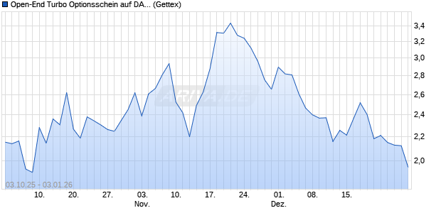 Open-End Turbo Optionsschein auf DAX [Goldman S. (WKN: GU4H57) Chart