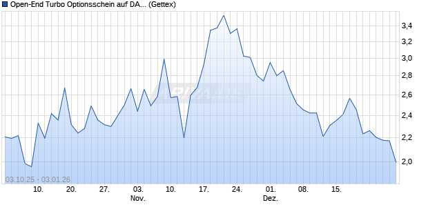 Open-End Turbo Optionsschein auf DAX [Goldman S. (WKN: GU4H5A) Chart