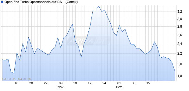 Open-End Turbo Optionsschein auf DAX [Goldman S. (WKN: GU4H5C) Chart