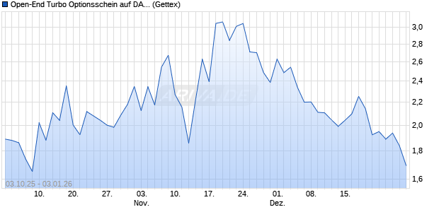 Open-End Turbo Optionsschein auf DAX [Goldman S. (WKN: GU4H62) Chart