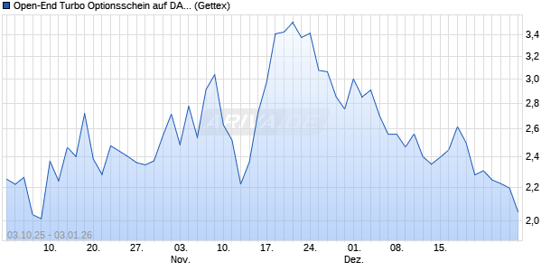 Open-End Turbo Optionsschein auf DAX [Goldman S. (WKN: GU4H6G) Chart