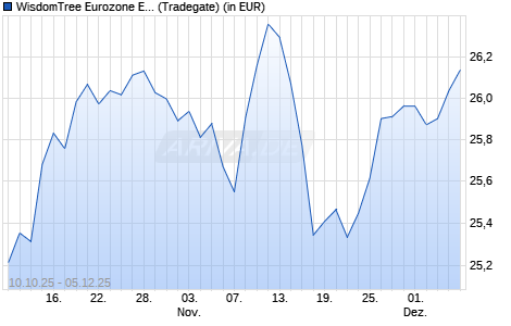 Performance des WisdomTree Eurozone Efficient Core UCITS ETF - EUR Acc (WKN A419HX, ISIN IE000OV4XWA3)